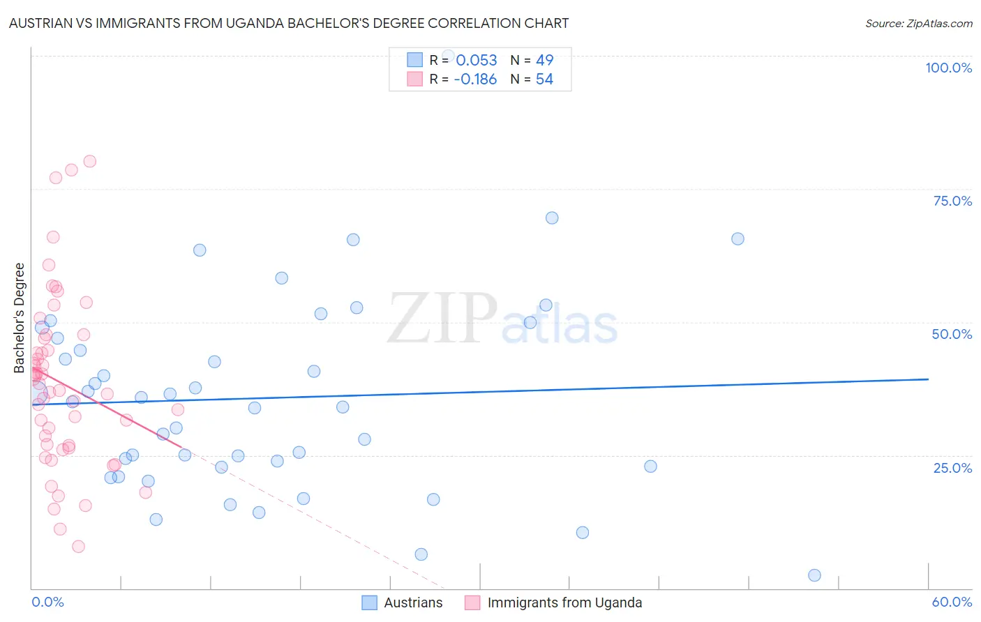 Austrian vs Immigrants from Uganda Bachelor's Degree