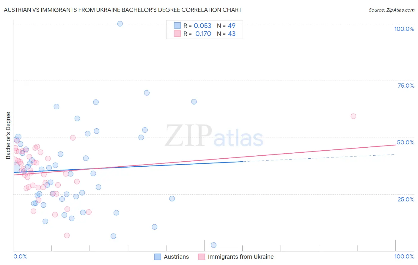 Austrian vs Immigrants from Ukraine Bachelor's Degree