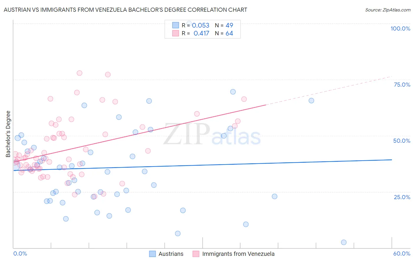 Austrian vs Immigrants from Venezuela Bachelor's Degree