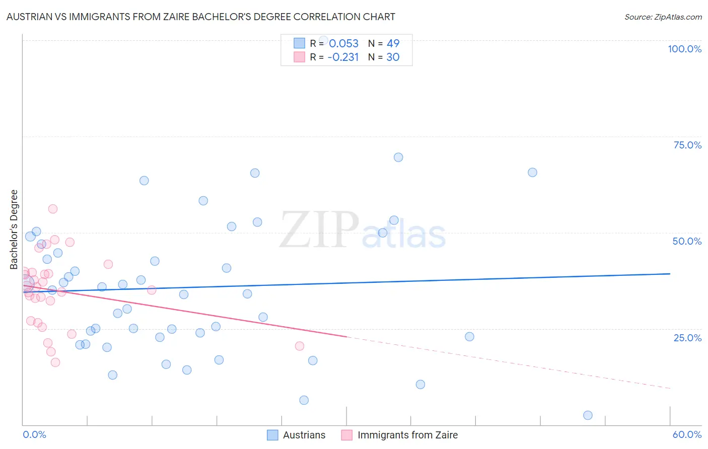 Austrian vs Immigrants from Zaire Bachelor's Degree