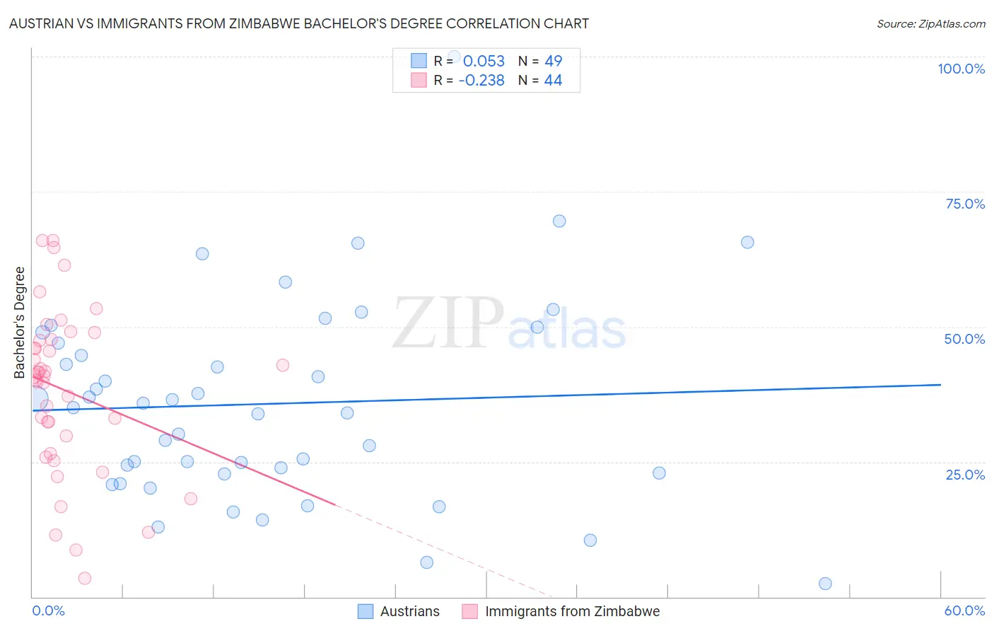 Austrian vs Immigrants from Zimbabwe Bachelor's Degree