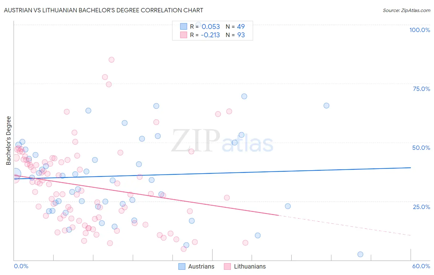 Austrian vs Lithuanian Bachelor's Degree