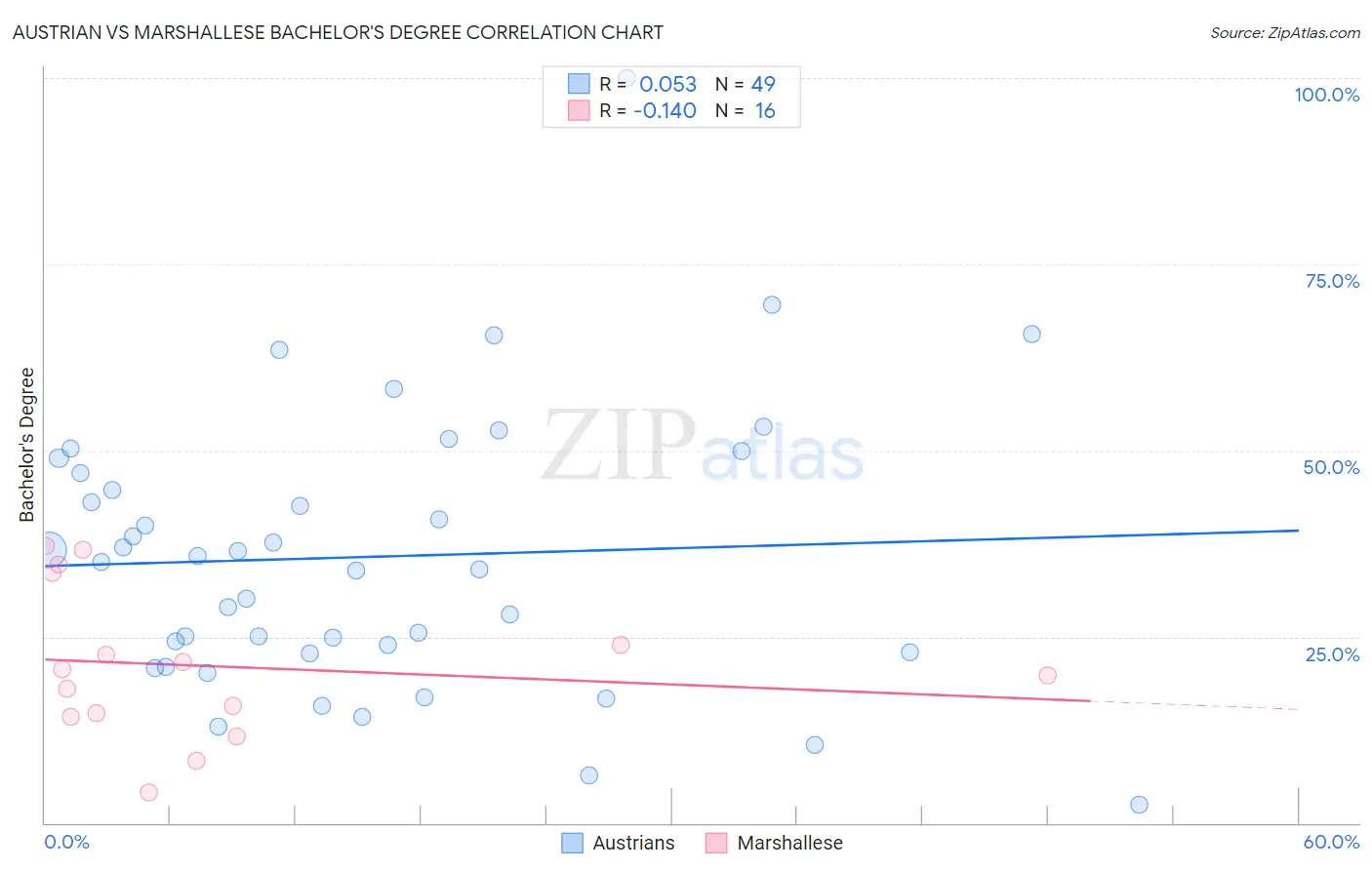 Austrian vs Marshallese Bachelor's Degree