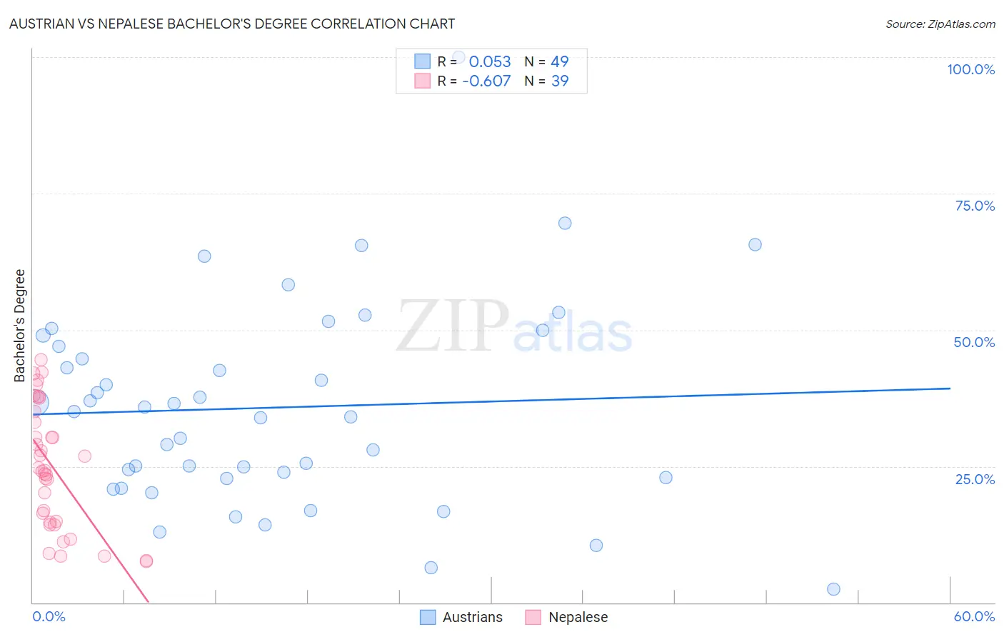 Austrian vs Nepalese Bachelor's Degree