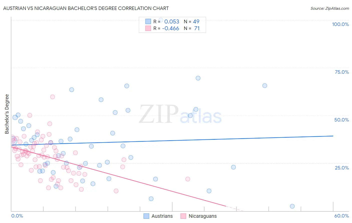 Austrian vs Nicaraguan Bachelor's Degree