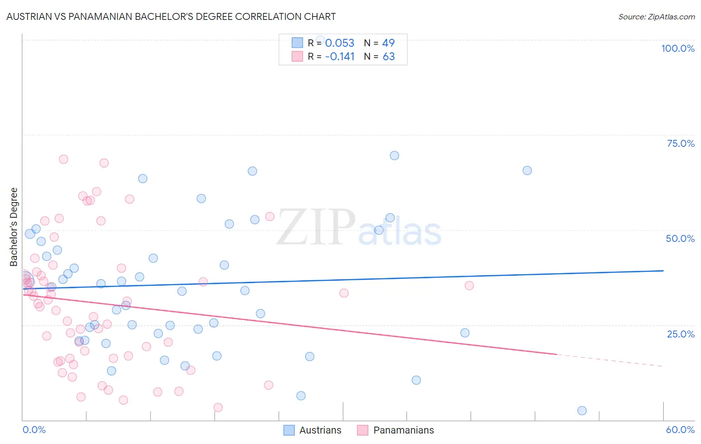 Austrian vs Panamanian Bachelor's Degree