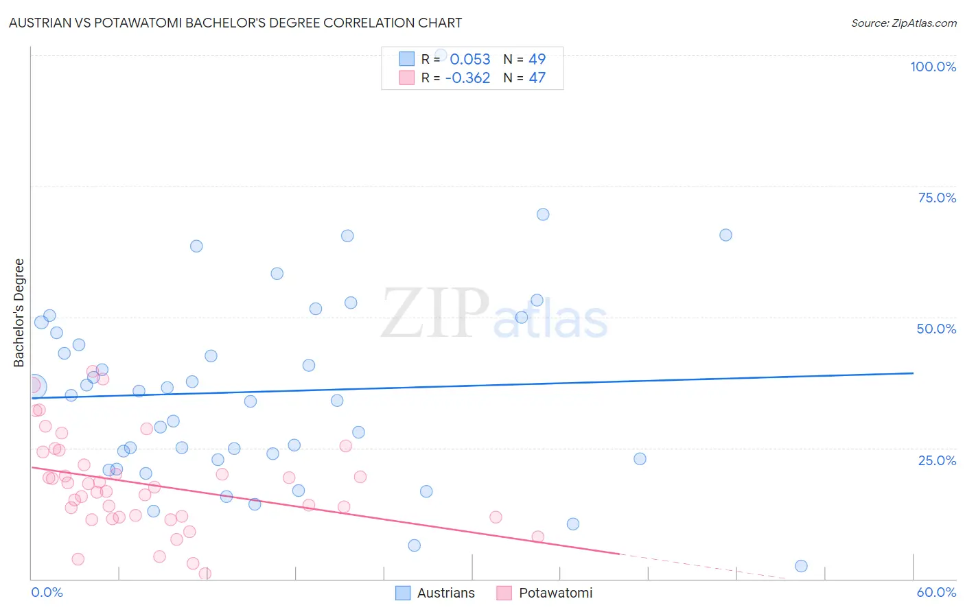 Austrian vs Potawatomi Bachelor's Degree