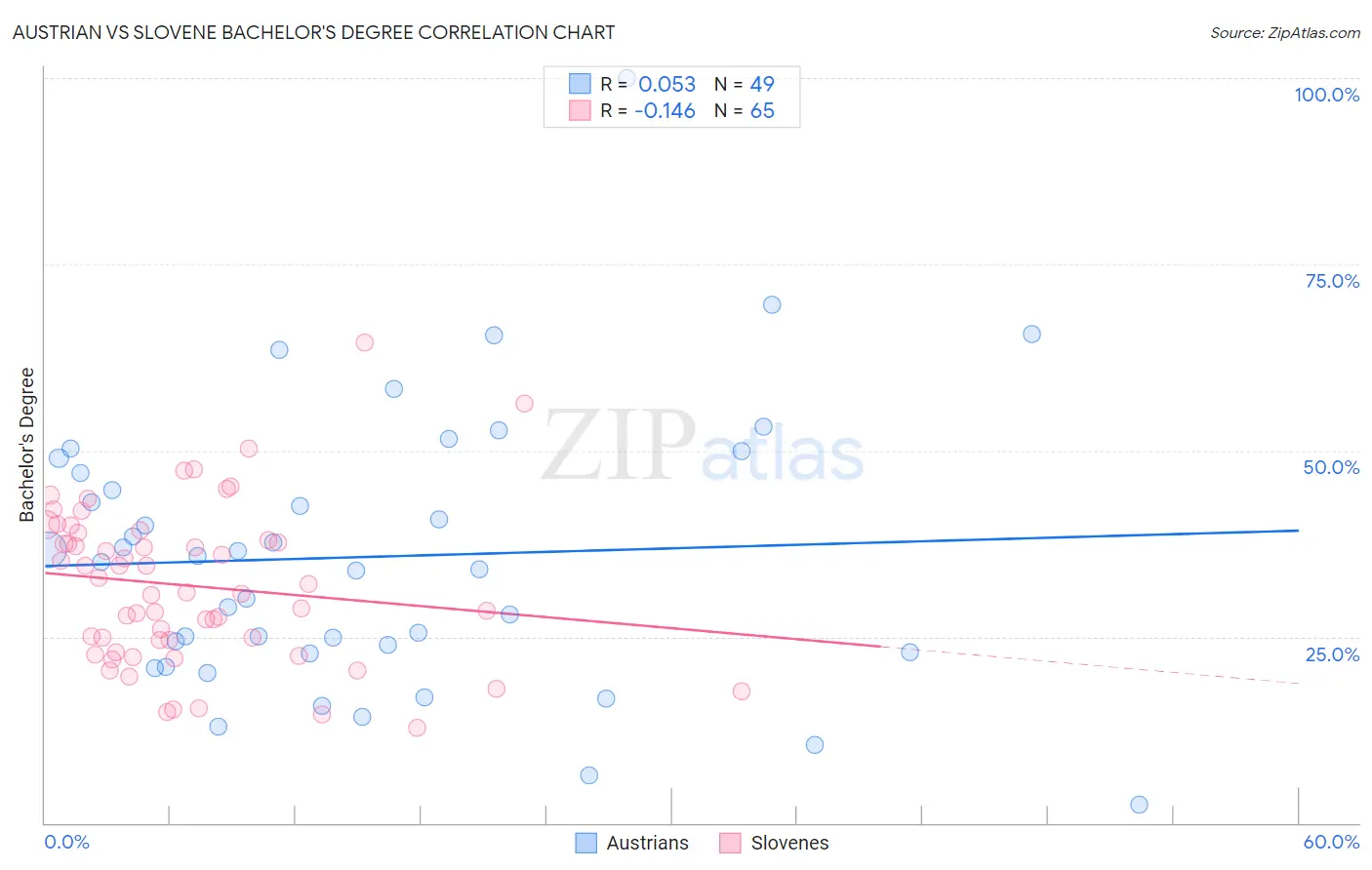 Austrian vs Slovene Bachelor's Degree