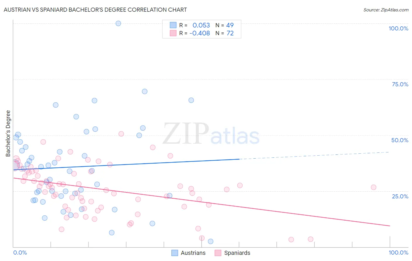 Austrian vs Spaniard Bachelor's Degree