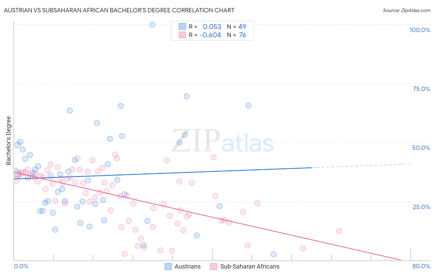 Austrian vs Subsaharan African Bachelor's Degree