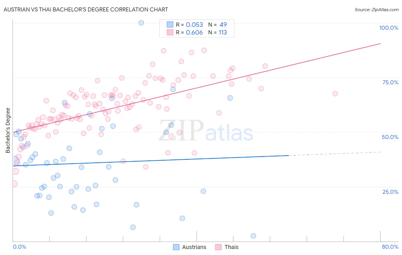 Austrian vs Thai Bachelor's Degree
