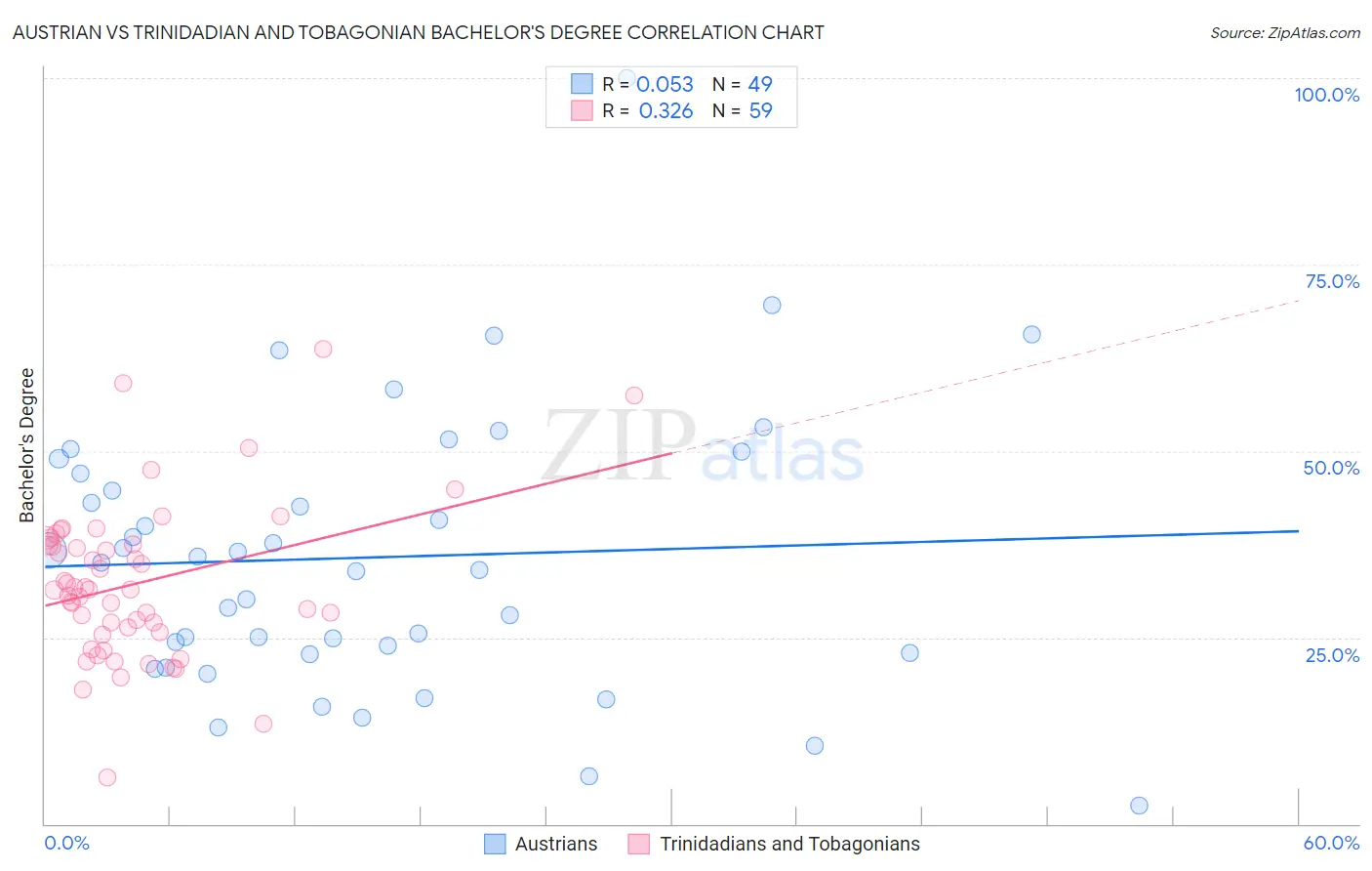 Austrian vs Trinidadian and Tobagonian Bachelor's Degree