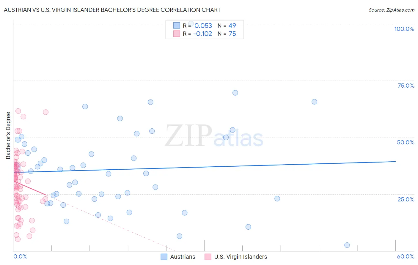 Austrian vs U.S. Virgin Islander Bachelor's Degree