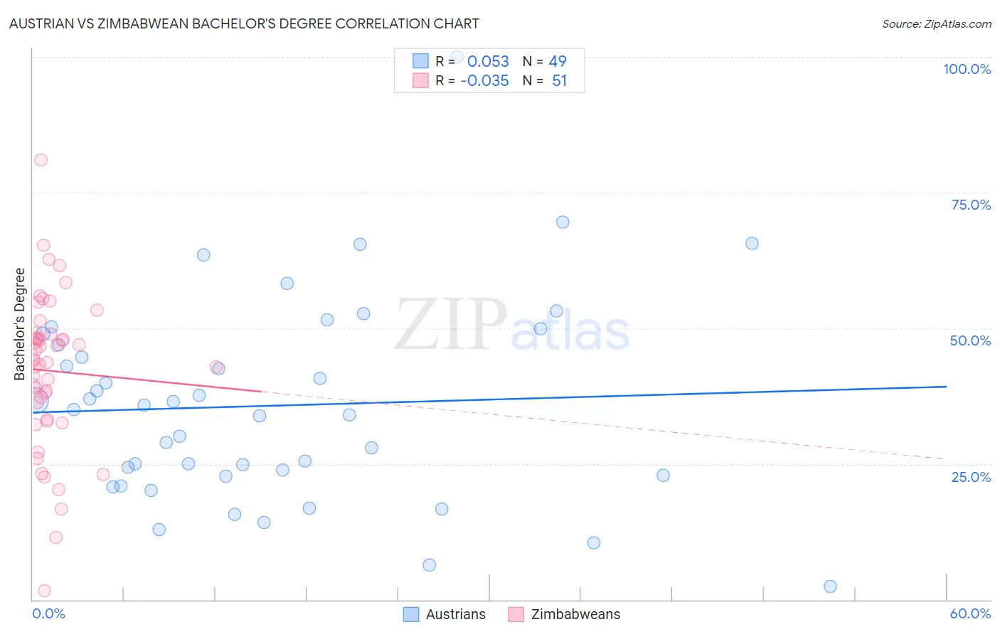 Austrian vs Zimbabwean Bachelor's Degree