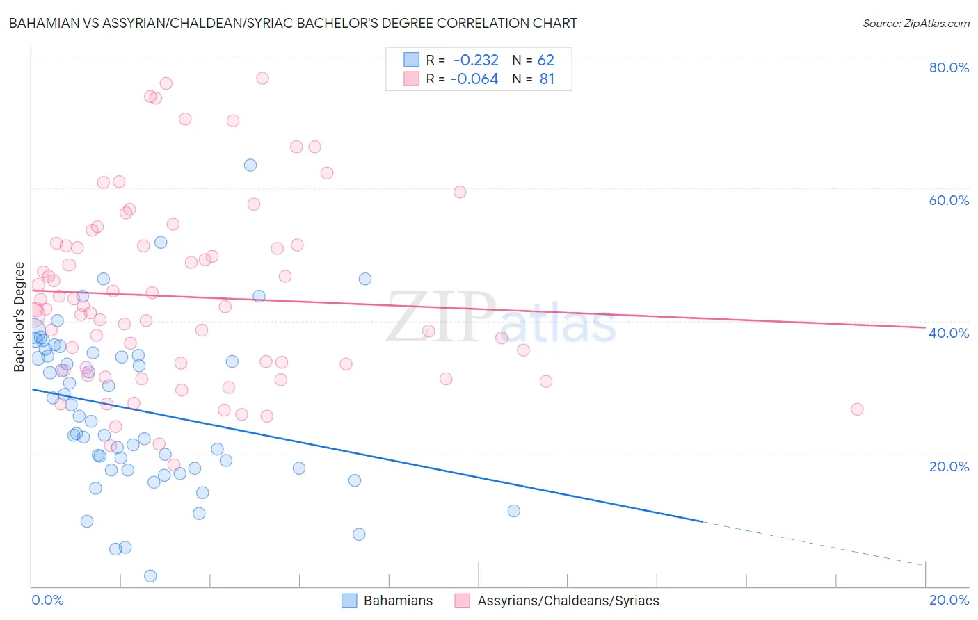 Bahamian vs Assyrian/Chaldean/Syriac Bachelor's Degree