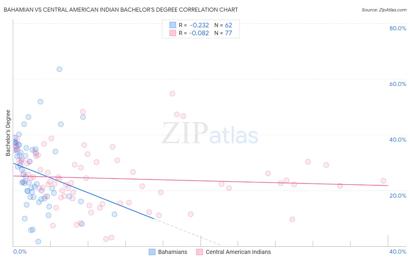 Bahamian vs Central American Indian Bachelor's Degree