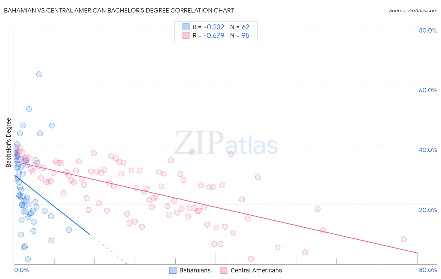 Bahamian vs Central American Bachelor's Degree
