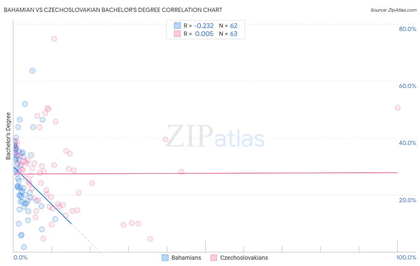 Bahamian vs Czechoslovakian Bachelor's Degree
