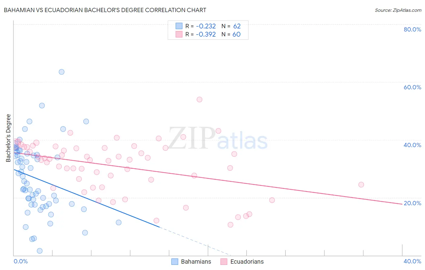 Bahamian vs Ecuadorian Bachelor's Degree