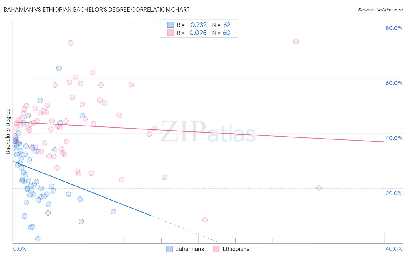 Bahamian vs Ethiopian Bachelor's Degree