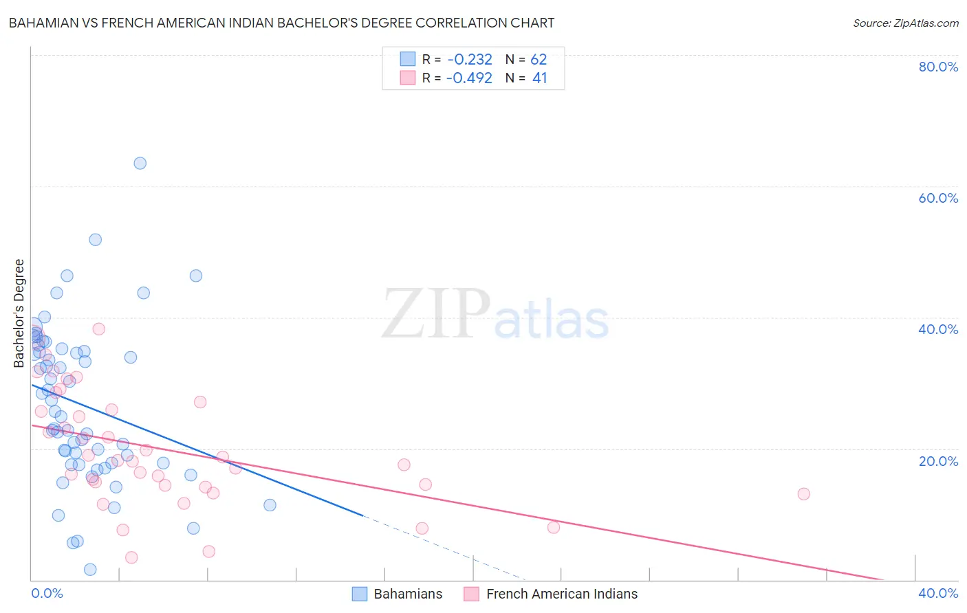 Bahamian vs French American Indian Bachelor's Degree