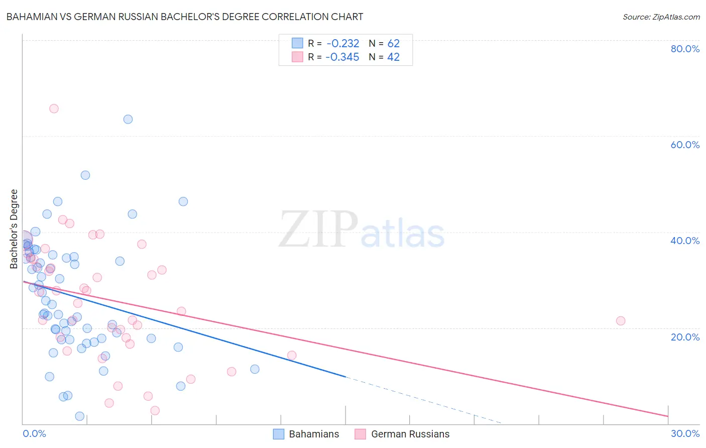 Bahamian vs German Russian Bachelor's Degree