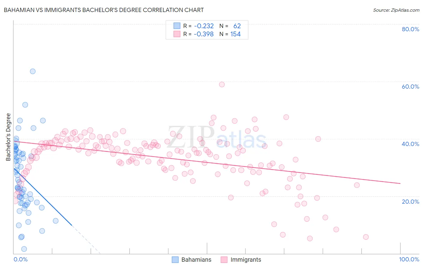 Bahamian vs Immigrants Bachelor's Degree
