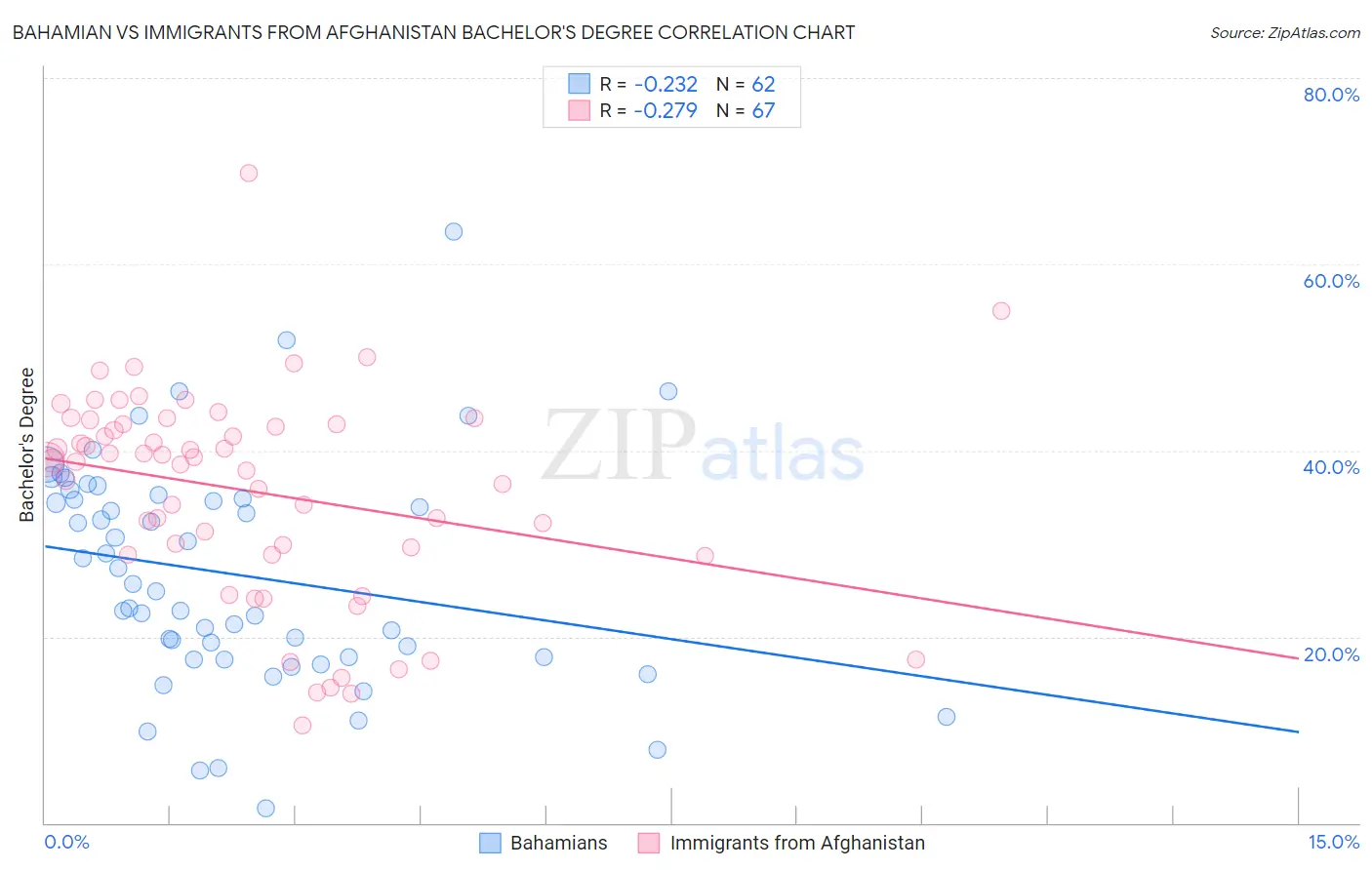 Bahamian vs Immigrants from Afghanistan Bachelor's Degree