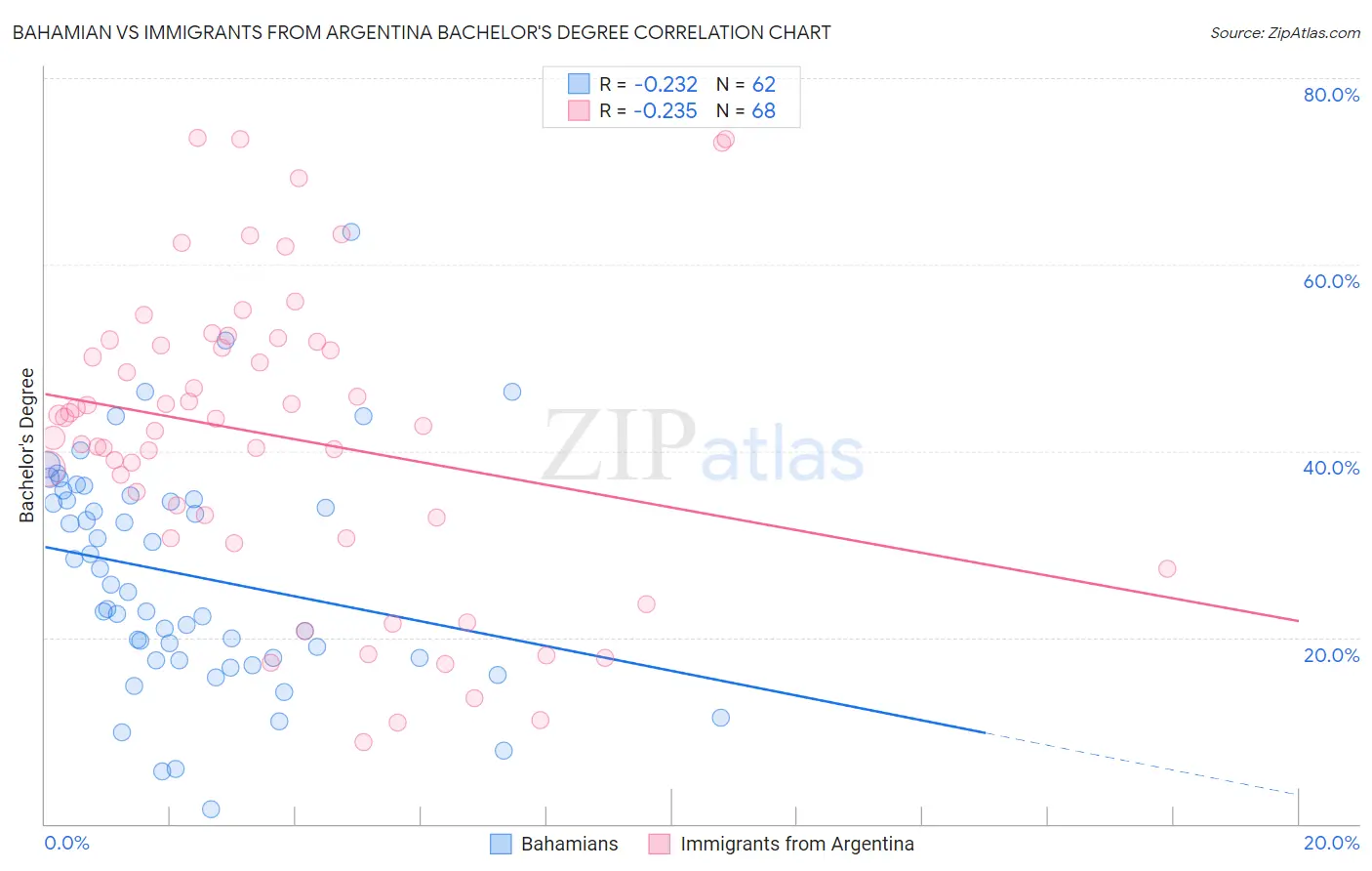 Bahamian vs Immigrants from Argentina Bachelor's Degree