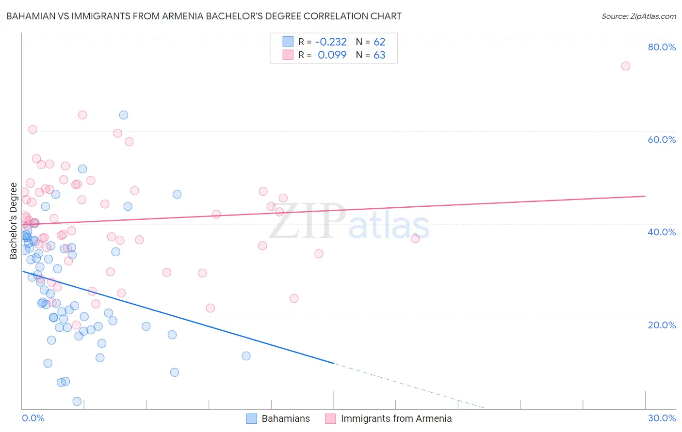 Bahamian vs Immigrants from Armenia Bachelor's Degree
