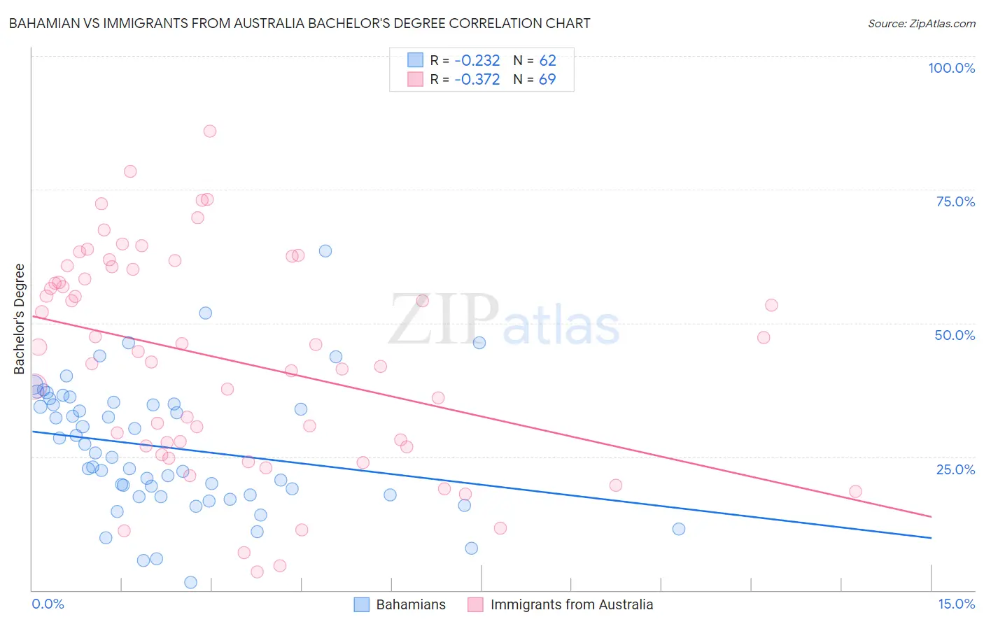 Bahamian vs Immigrants from Australia Bachelor's Degree