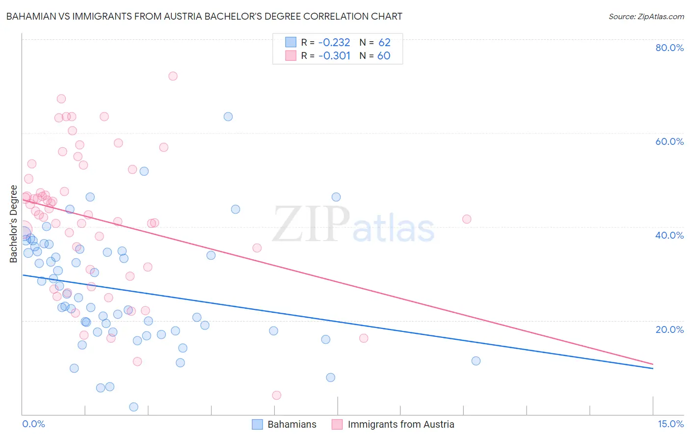 Bahamian vs Immigrants from Austria Bachelor's Degree