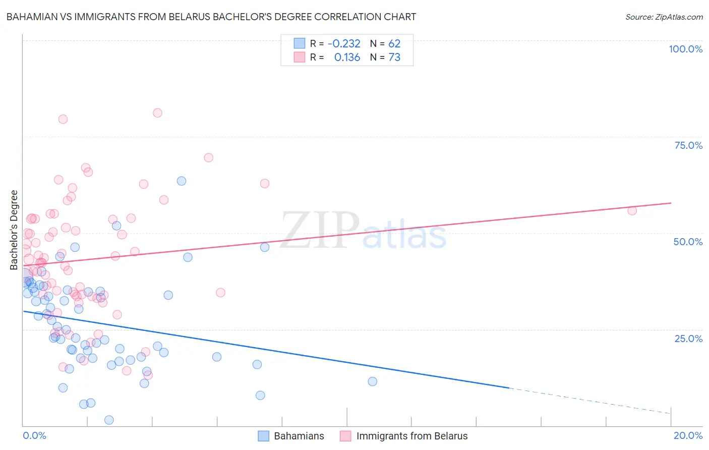 Bahamian vs Immigrants from Belarus Bachelor's Degree