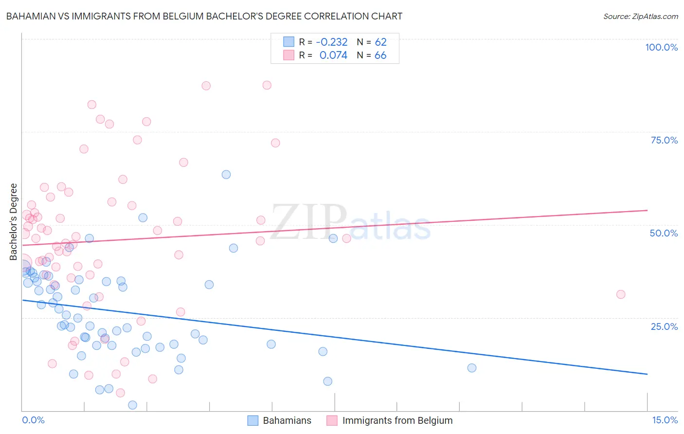 Bahamian vs Immigrants from Belgium Bachelor's Degree
