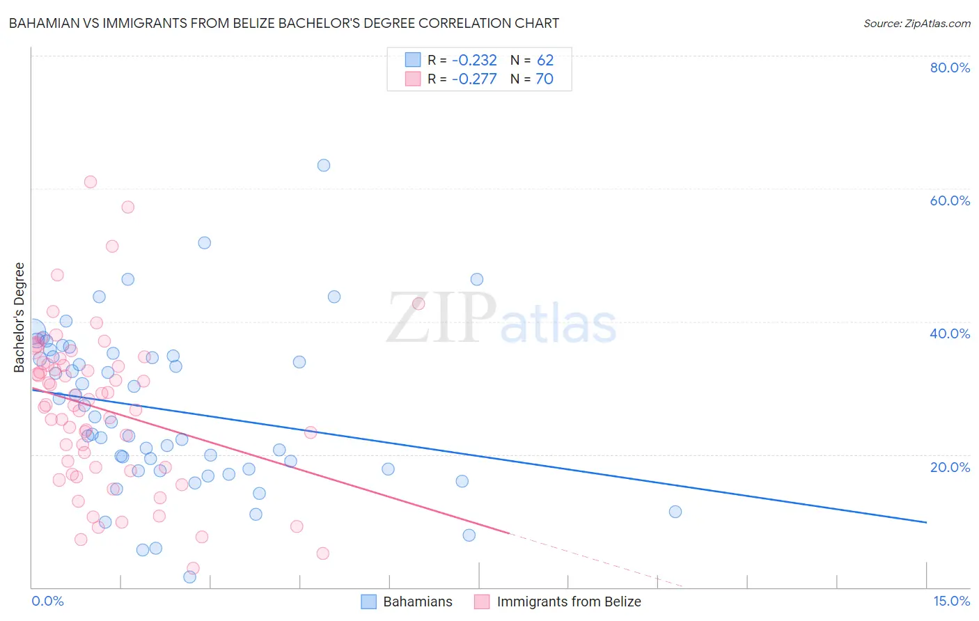 Bahamian vs Immigrants from Belize Bachelor's Degree