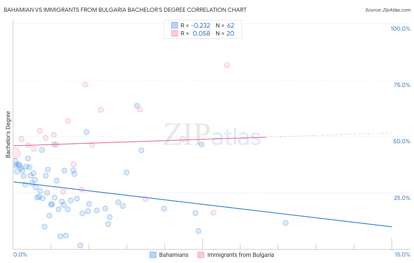 Bahamian vs Immigrants from Bulgaria Bachelor's Degree