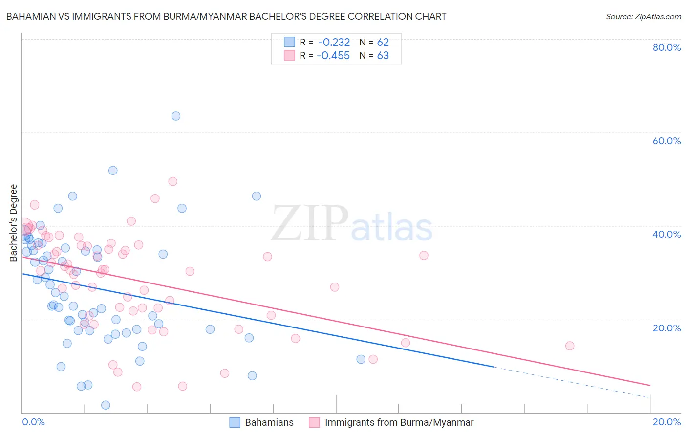 Bahamian vs Immigrants from Burma/Myanmar Bachelor's Degree
