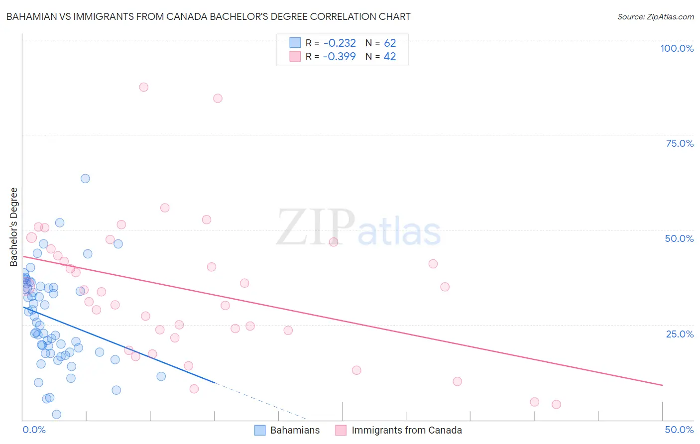 Bahamian vs Immigrants from Canada Bachelor's Degree