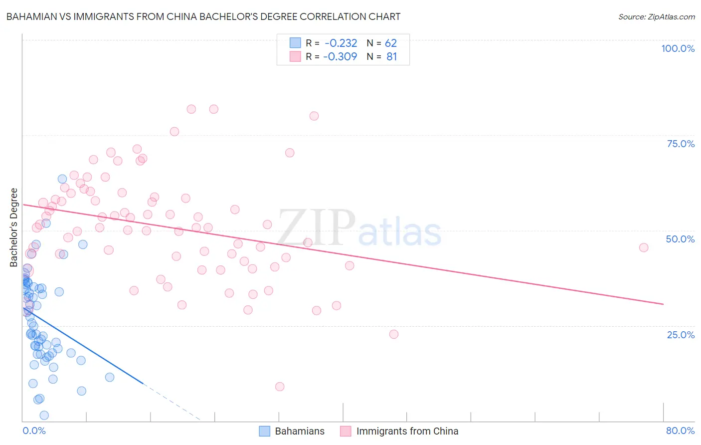 Bahamian vs Immigrants from China Bachelor's Degree