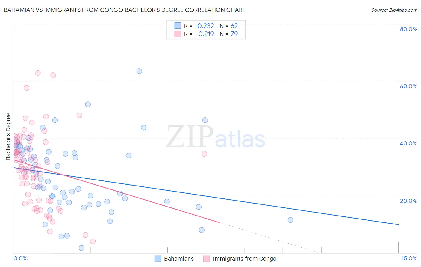 Bahamian vs Immigrants from Congo Bachelor's Degree