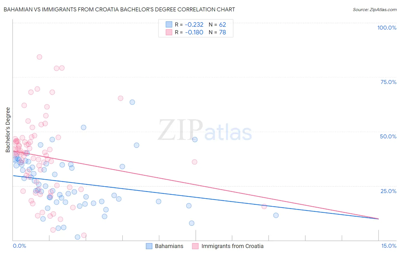 Bahamian vs Immigrants from Croatia Bachelor's Degree