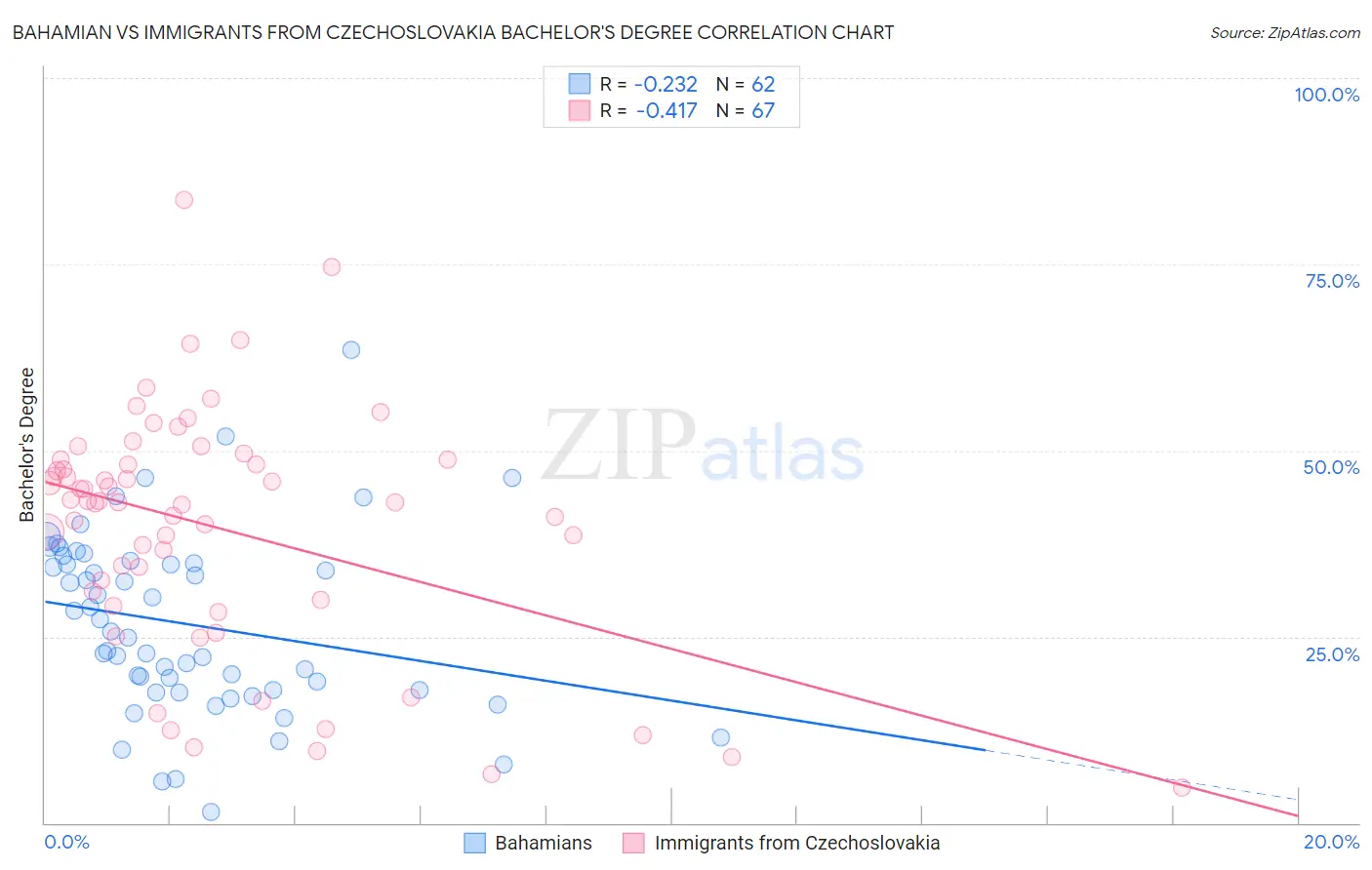 Bahamian vs Immigrants from Czechoslovakia Bachelor's Degree