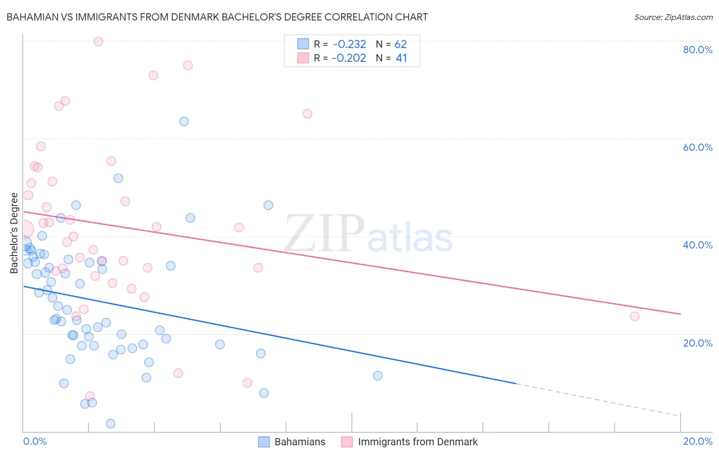 Bahamian vs Immigrants from Denmark Bachelor's Degree