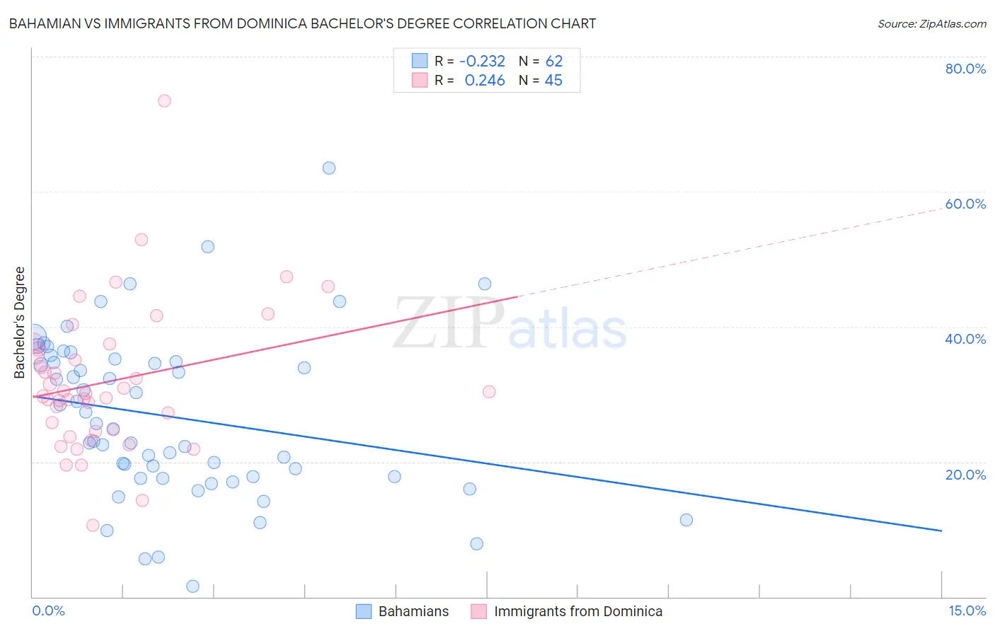 Bahamian vs Immigrants from Dominica Bachelor's Degree