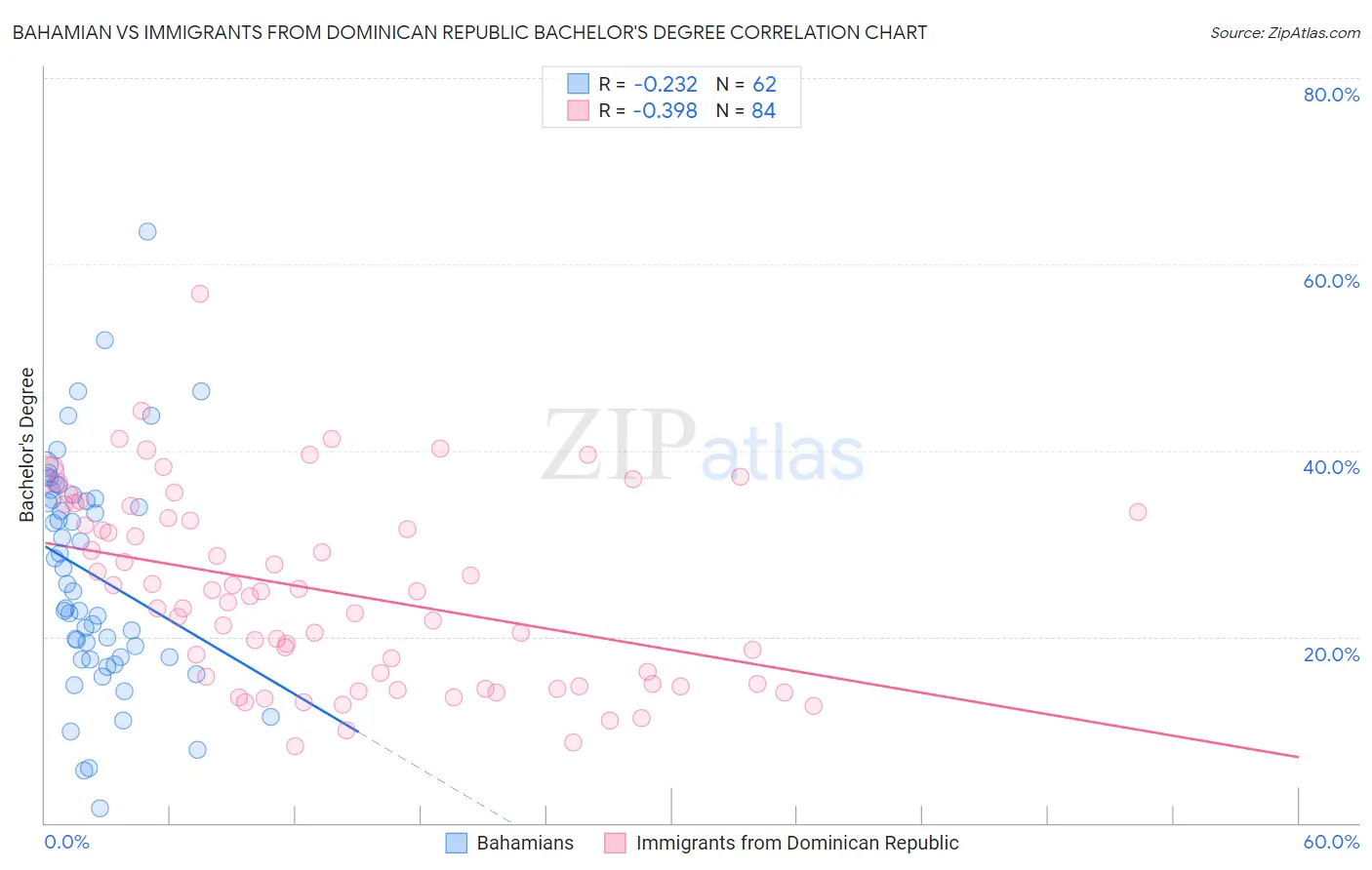 Bahamian vs Immigrants from Dominican Republic Bachelor's Degree