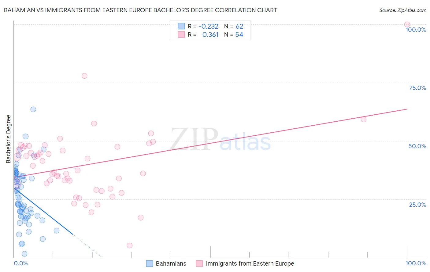 Bahamian vs Immigrants from Eastern Europe Bachelor's Degree