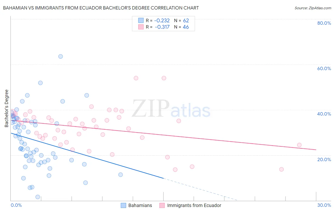 Bahamian vs Immigrants from Ecuador Bachelor's Degree