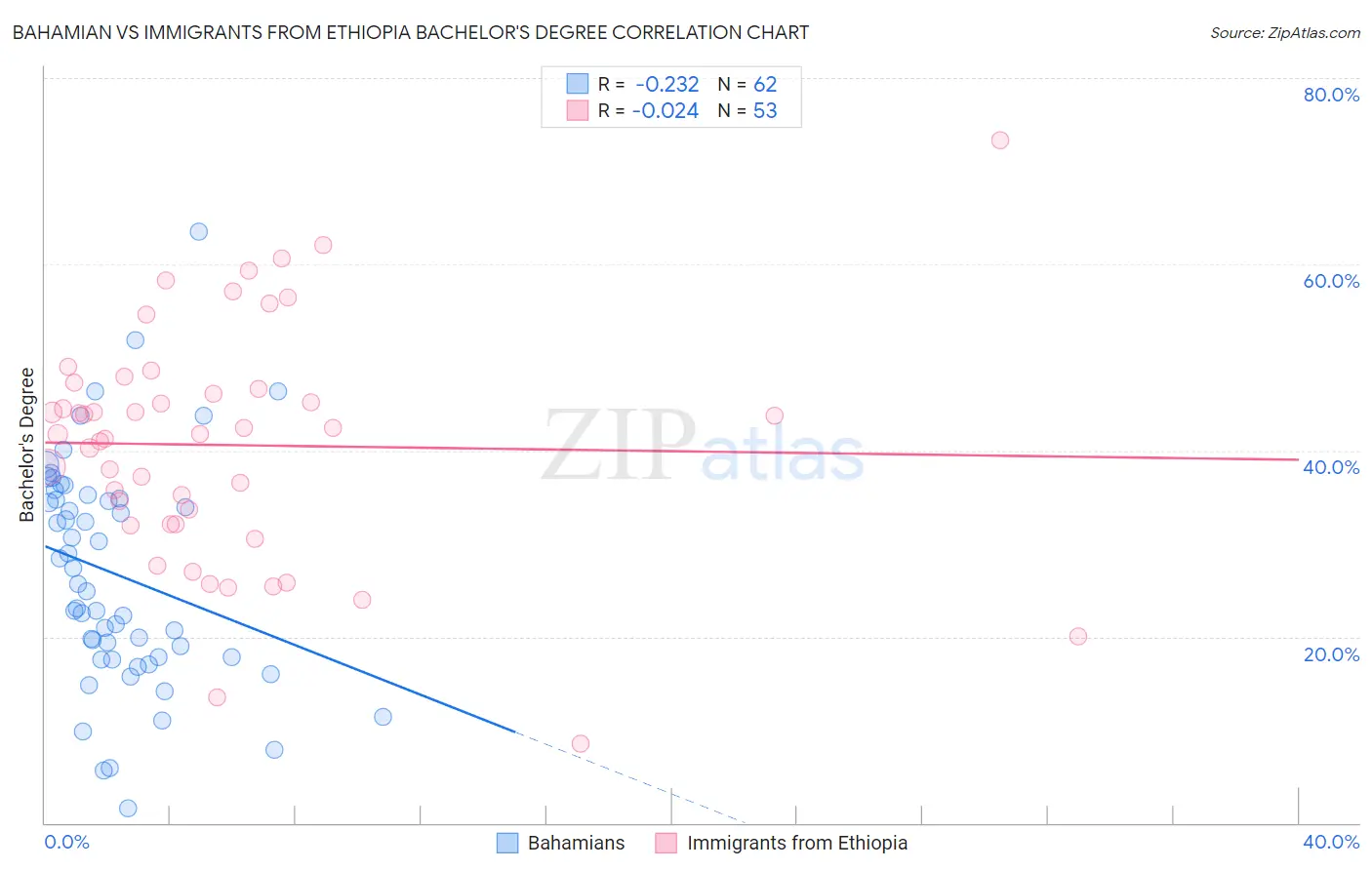 Bahamian vs Immigrants from Ethiopia Bachelor's Degree