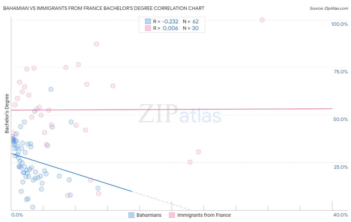 Bahamian vs Immigrants from France Bachelor's Degree