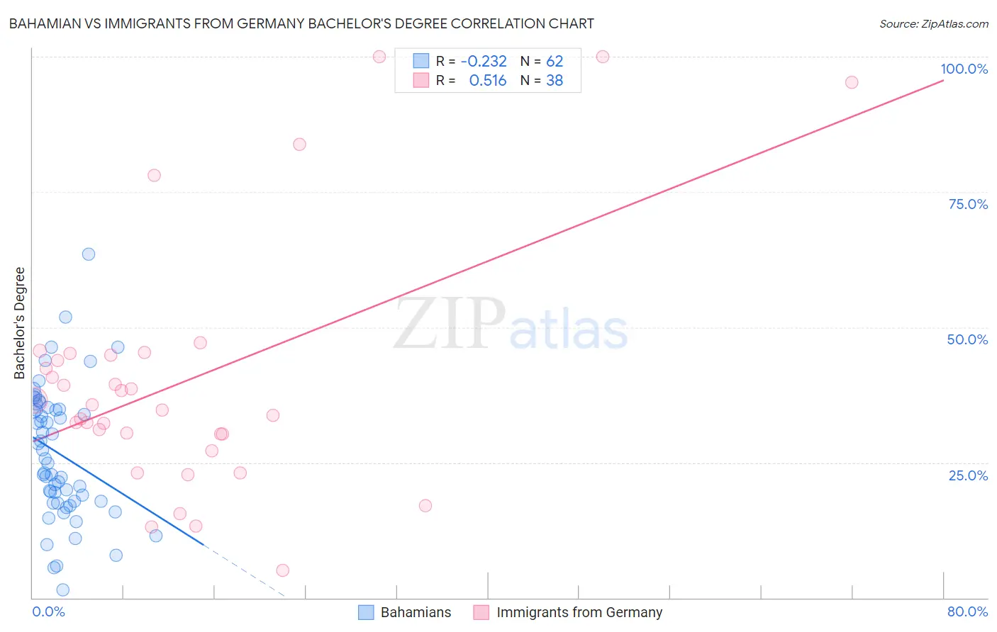 Bahamian vs Immigrants from Germany Bachelor's Degree